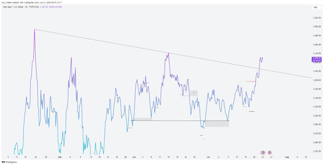 #xauusd 4h view. 
Are you buying or selling gold today ? 
#GOLD
