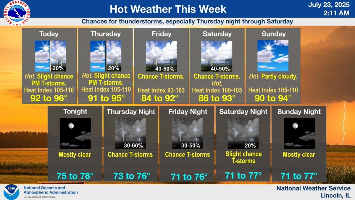 NWSLincolnIL's tweet image. Hot weather this week in central IL, with highs rising into the 90s today and Thursday, along with heat index peaking around 105 to 110. High temperatures take a slight break on Friday with scattered thunderstorms, then heat ramps up again over the weekend. #ilwx