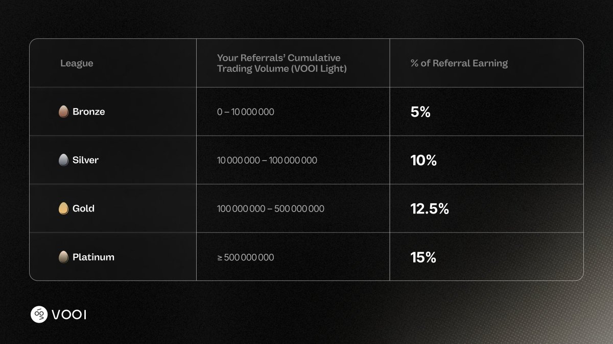 Steam_Diary123's tweet image. 昨天 @vooi_io 正式官宣了积分系统 🥚参与交易就能获得积分,未来和空投挂钩!
我们一起来看看怎么玩👇
#Vooi 每周共分发 2,000 万积分,VOOI Light 和 VOOI Pro 两个版本分别发放
🟡 VOOI Light(每周 1,600 万积分)
👉1,000 万积分 用于在 VOOI Light 中进行永续合约交易(支持 GMX、KiloEx、Ostium…