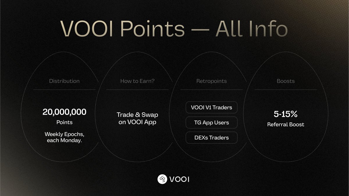 Steam_Diary123's tweet image. 昨天 @vooi_io 正式官宣了积分系统 🥚参与交易就能获得积分,未来和空投挂钩!
我们一起来看看怎么玩👇
#Vooi 每周共分发 2,000 万积分,VOOI Light 和 VOOI Pro 两个版本分别发放
🟡 VOOI Light(每周 1,600 万积分)
👉1,000 万积分 用于在 VOOI Light 中进行永续合约交易(支持 GMX、KiloEx、Ostium…