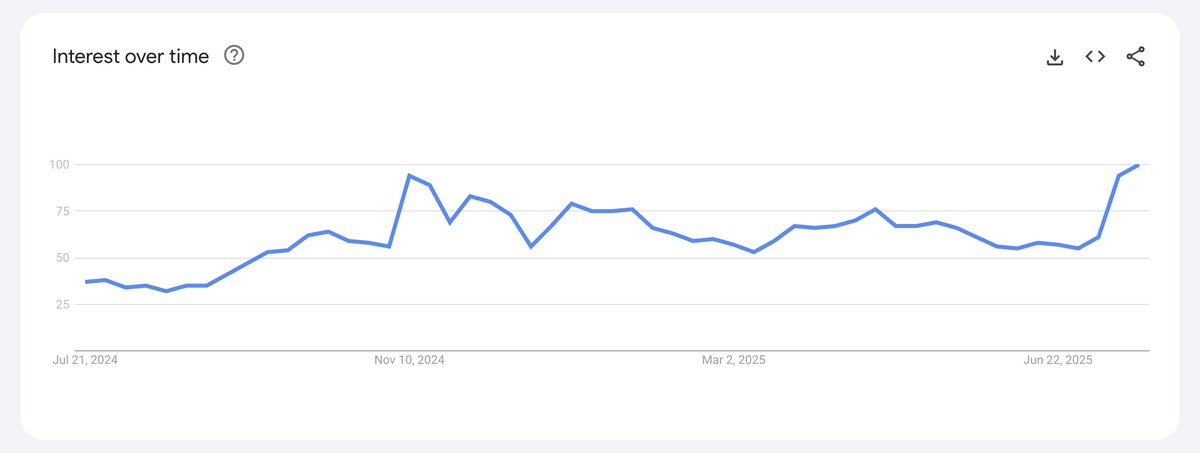 NoodlesFi's tweet image. Google Search reports that public searches for Sui just hit its highest point within the last 12 months!
We are so back 😌