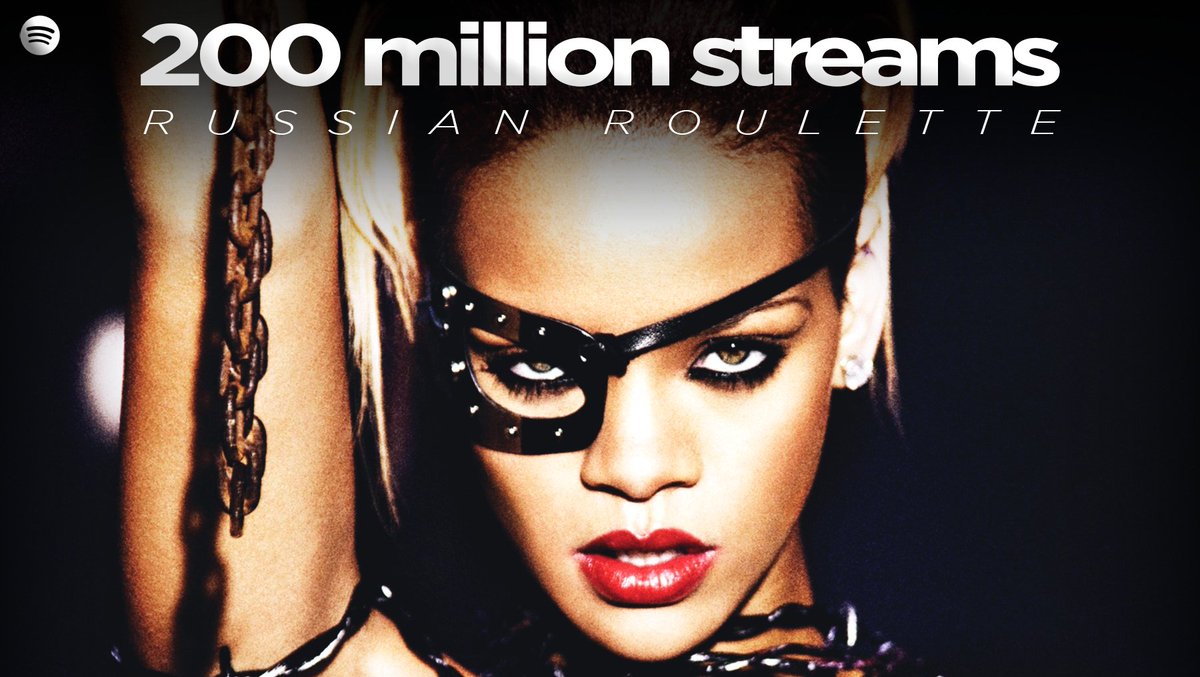 FentyStats's tweet image. .@rihanna's "Russian Roulette" has now surpassed 200 MILLION streams on @Spotify.
It becomes her 56th song to reach this milestone.