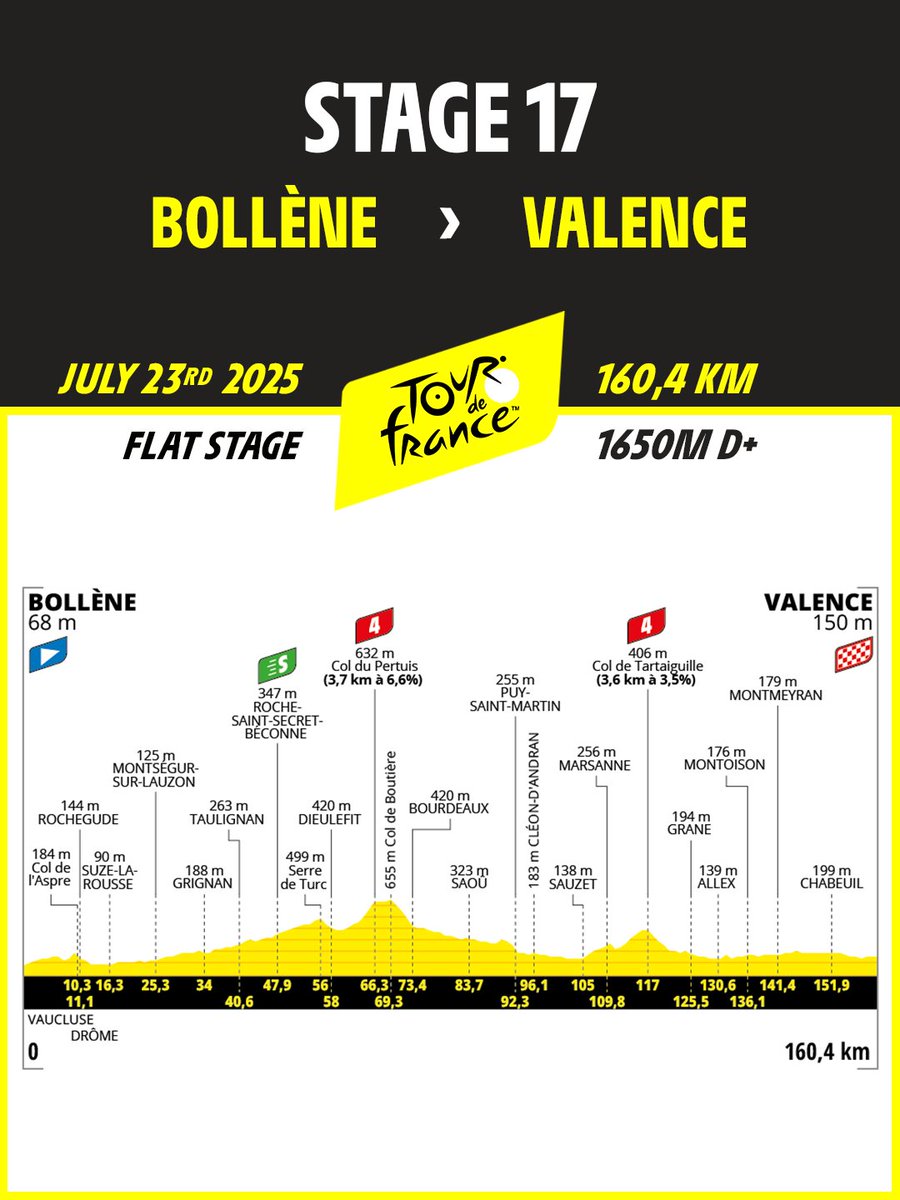 🚲 Stage 17 / Étape 17 🚲

🚩 Bollène
🏁 <a href="/VilledeValence/">Valence</a> 
📏 160,4 km
⏰ 13:35 CEST &gt; 17:19 CEST
⛰   2x4️⃣
💚 km 47,9

#TDF2025

🔎 More details and stage description on our official website