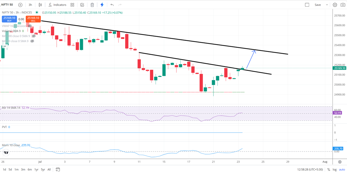 Ravi_Riskmgmt's tweet photo. #NIFTY Can plan for pullback till 25300-25350

CMP #NIFTY 25165-25170 SPOT LEVEL 

SL CAN BE BELOW 25085.00 

#BUYINDIPS 
#NIFTY 
#PULLBACK https://t.co/qc72I7YnkE