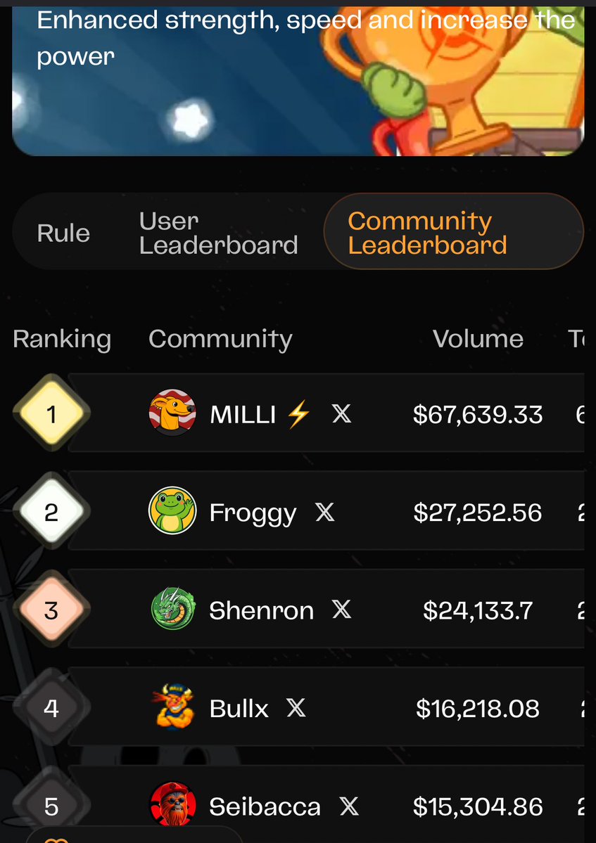 god of iron (@khabeeb_mane) on Twitter photo 4 days to the end of <a href="/kame_agg/">Kame Aggregator</a> $SEI meme contest and here is what the community leaderboard looks like :
π₯<a href="/MilliCoinSei/">MILLI β‘</a>
π₯<a href="/FrogOnSei/">Froggy</a>
π₯<a href="/ShenronOnSei/">Shenron π</a>
4 <a href="/BullxOnSei/">BullX | The Loudest Herd on SEI π΄</a>
5 <a href="/Seibacca/">Seibacca</a>
You can still participate by trading any pair involving these sei meme tokens: $MILLI, 4 days to the end of <a href="/kame_agg/">Kame Aggregator</a> $SEI meme contest and here is what the community leaderboard looks like :
π₯<a href="/MilliCoinSei/">MILLI β‘</a>
π₯<a href="/FrogOnSei/">Froggy</a>
π₯<a href="/ShenronOnSei/">Shenron π</a>
4 <a href="/BullxOnSei/">BullX | The Loudest Herd on SEI π΄</a>
5 <a href="/Seibacca/">Seibacca</a>
You can still participate by trading any pair involving these sei meme tokens: $MILLI,