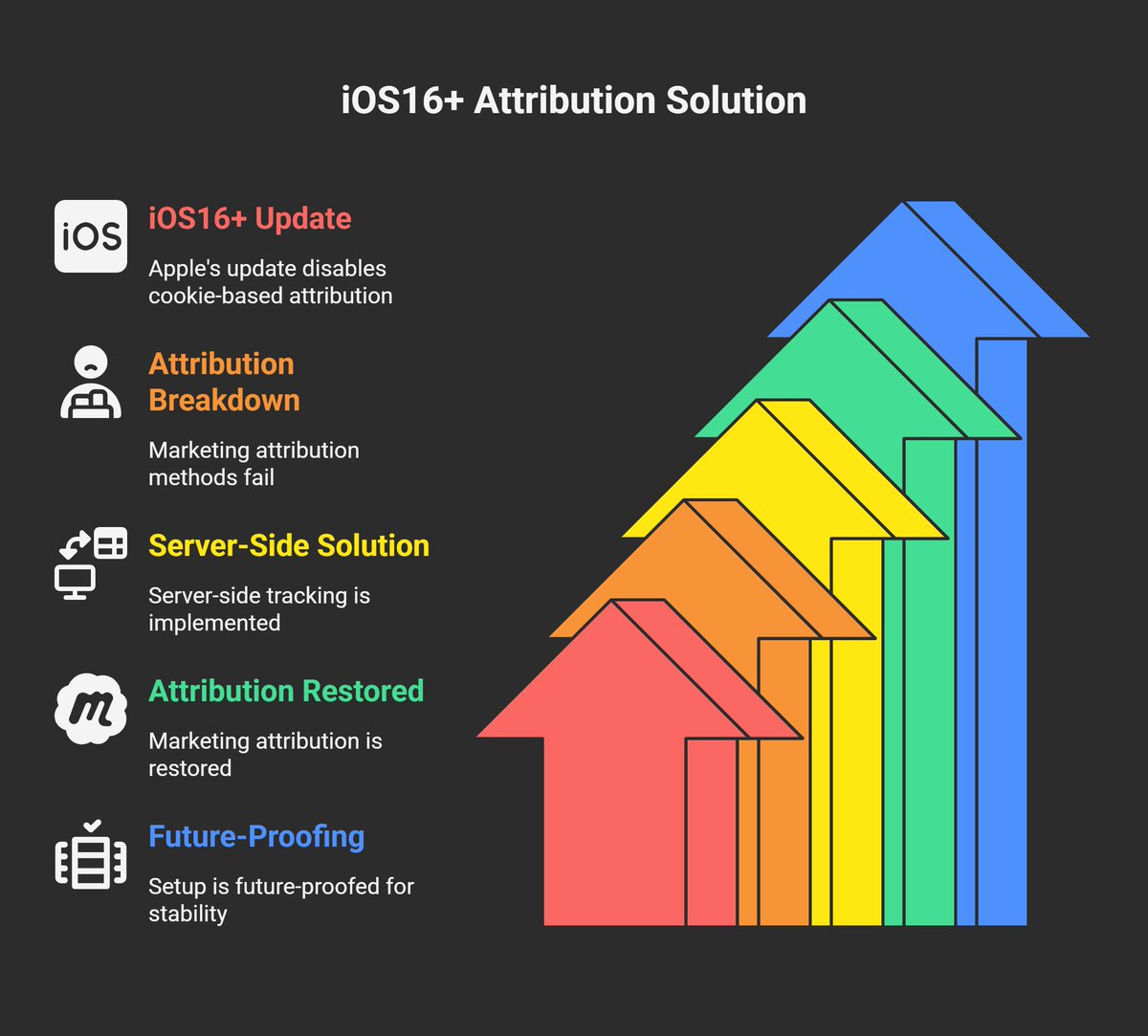 MdHedayetulhadi's tweet image. iOS16+ killed cookie-based attribution.
Server-side brought it back.
Let’s future-proof your setup → fiverr.com/s/NNL7E8p
#MarketingFix #GA4ServerSide #MetaCAPI