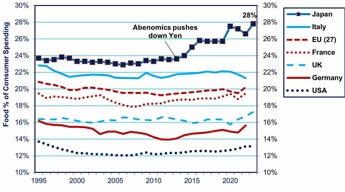 nick_kapur's tweet image. A major issue in the recent Japanese election was the price of rice. The doubling of the rice price in the past year is especially salient since Japanese ppl have to spend far more of their total consumer spending on food than people in comparable nations:
