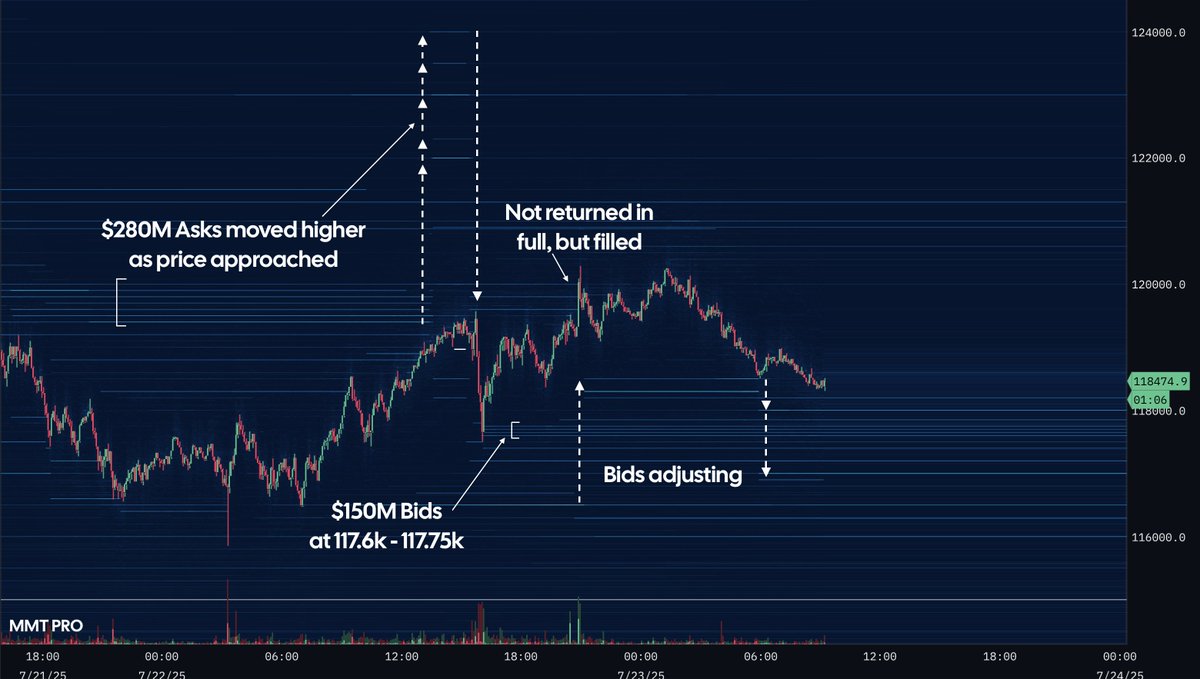 MMT_Official_'s tweet image. BTC Morning Update
Asks:
Stacked between 119.5k - 120k, temporarily distributed higher 122k - 124k, partially returned & getting filled.
Bids:
Prev rewarded for cushioning, but tentatively adjusting with price.
Approx $150m of narrowly stacked bids at 117.6k to 117.75k.