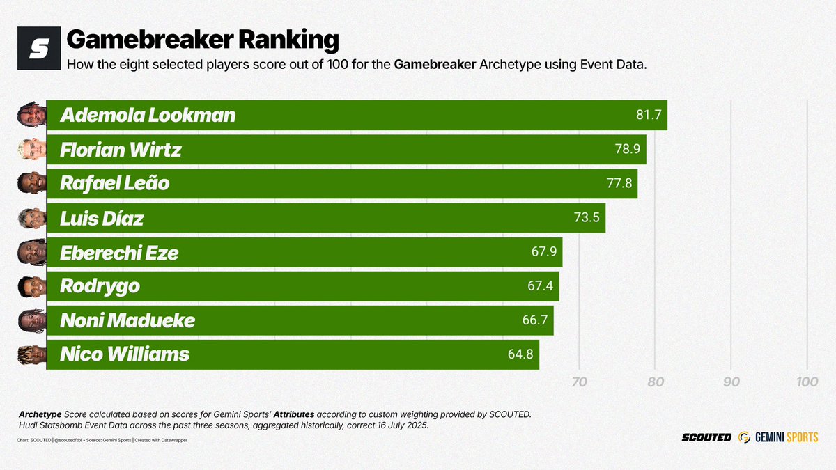 Why does no one want Rafael Leão?

The answer is fairly simple, he does not press as well as other in-demand wingers. But the intense focus on what he doesn't do moves away from his rare blend of superpowers. He is the personification of the Gamebreaker Archetype, inspired by