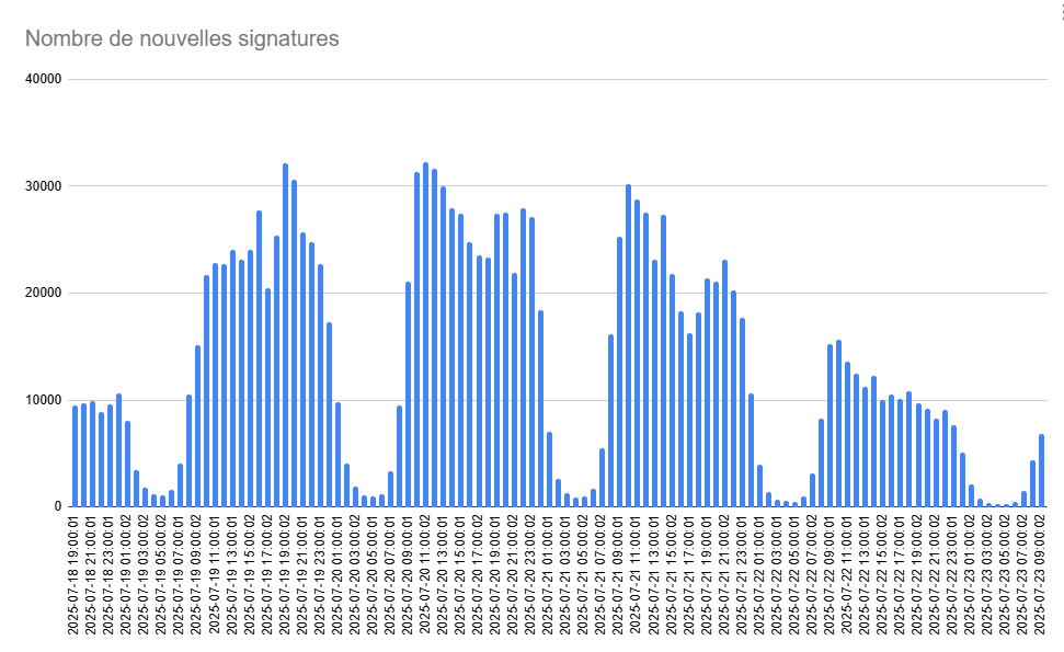 Mise à jour : 1,75 million de signatures. La pétition contre la loi Duplomb ralentit, mais gagnait encore plus de 10 000 signatures par heure hier.