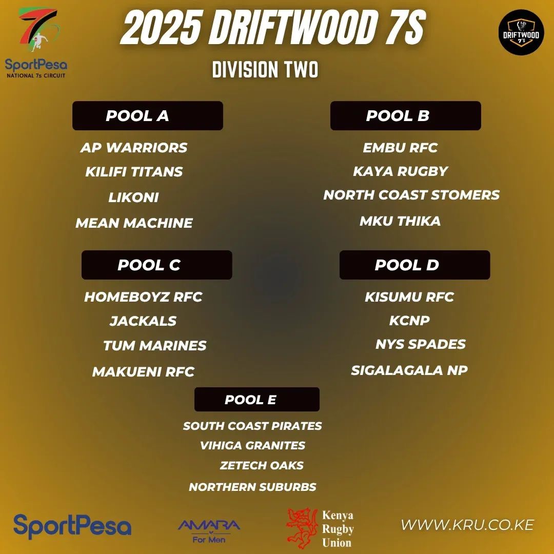 two5fourKE's tweet image. 2025 Driftwood 7s Division Two Pools.
Kabarak University, the reigning Division Two champions, will not be defending their title this year after earning promotion to Division One. They claimed the 2024 crown with a narrow 5–0 victory over NYS Spades, finally breaking a run of…