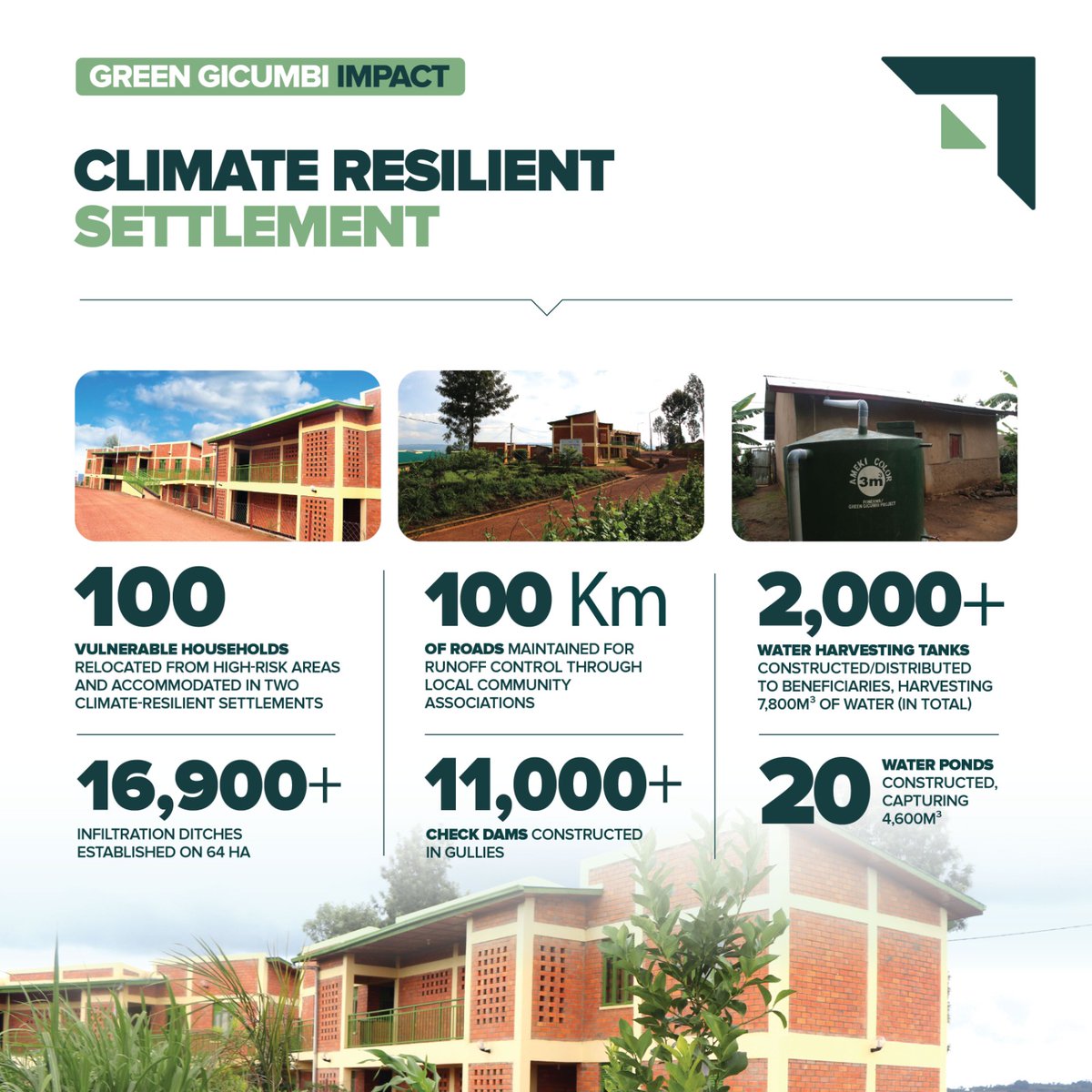 Green Gicumbi Project | Northern Rwanda (@greengicumbi) on Twitter photo #OurImpactInNumbers🌿
To ensure safer & stronger communities, we built 2 climate-resilient settlements, hosting 100 vulnerable families relocated from high-risk zones in <a href="/GicumbiDistrict/">Gicumbi District</a>.
W/ access to clean water & energy, these families can now sleep safely & thrive in dignity. #OurImpactInNumbers🌿
To ensure safer & stronger communities, we built 2 climate-resilient settlements, hosting 100 vulnerable families relocated from high-risk zones in <a href="/GicumbiDistrict/">Gicumbi District</a>.
W/ access to clean water & energy, these families can now sleep safely & thrive in dignity.