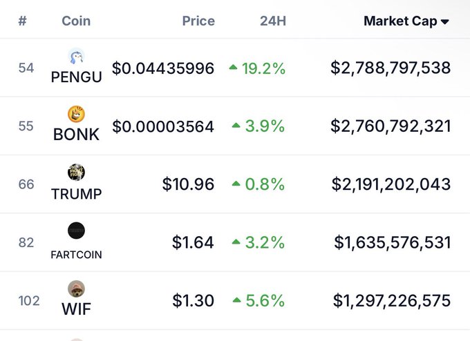 Solana 顶级 Meme 币市值对比，包括 PENGU, BONK, TRUMP, FARTCOIN 和 WIF