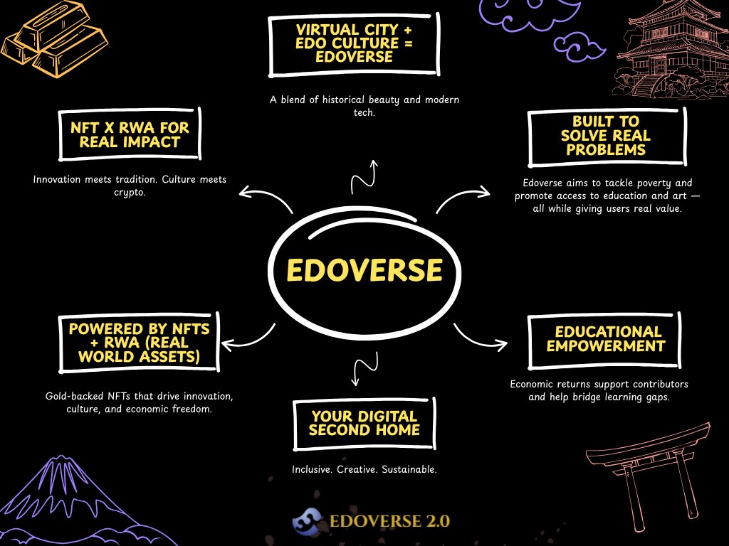 What if your “second home” was a metaverse that fights poverty and empowers creators? 

Edoverse blends culture, economy, and real-world value — all inspired by Edo Japan 🇯🇵
Not just gold and games. It's purpose with power. 💥

#metaverse #GameFi #NFTs #crypto #edoera #Polygon