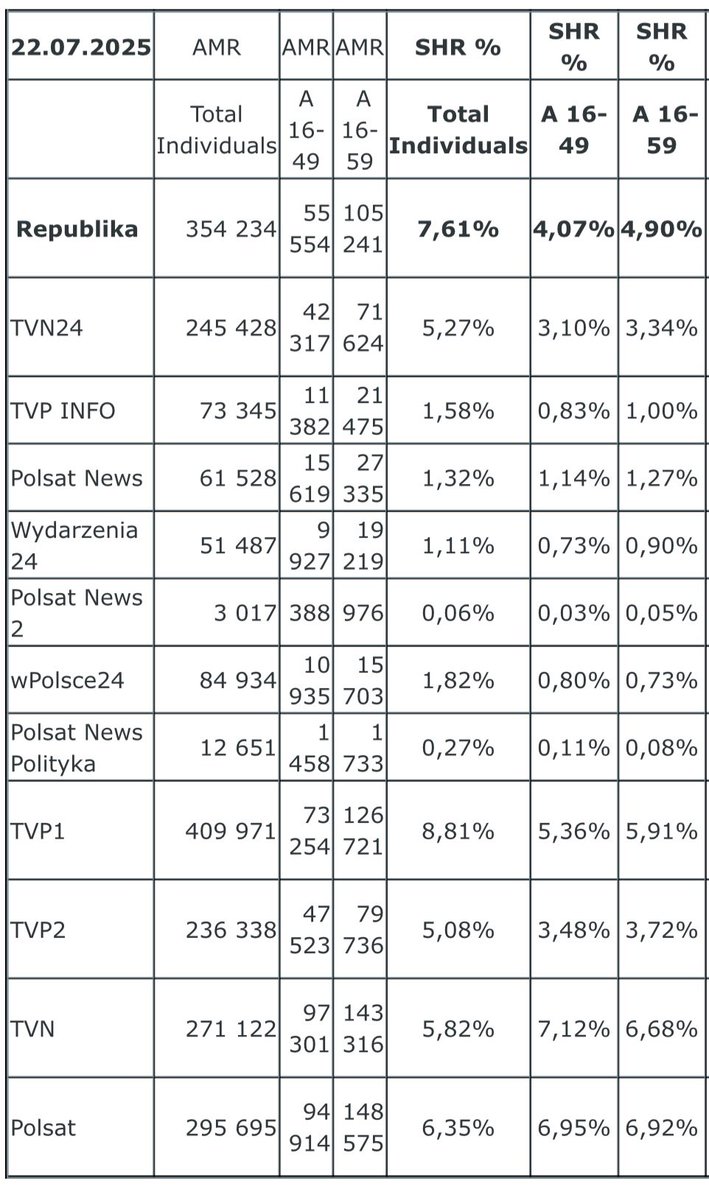 OlechowskiJarek's tweet image. ❗️❗️❗️❗️❗️
@KPRM_CIR nie wpuścił dziennikarzy @RepublikaTV na konferencję prasową @donaldtusk Tym razem o rekonstrukcji rządu.
Łamią prawo i lekceważą miliony Widzów drugiej co do wielkości telewizji w Polsce (poniżej wczorajsze wyniki oglądalności według firmy Nielsen), ale…