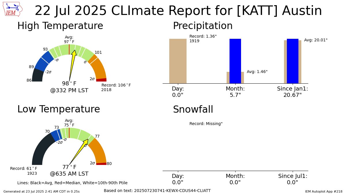 ChikageWeather's tweet image. AUSTIN CAMP MABRY Jul 22 Climate: High: 98 Low: 77 Precip: 0.0" Snow: 0.0" Snow Depth: 0" mesonet.agron.iastate.edu/p.php?pid=2025…