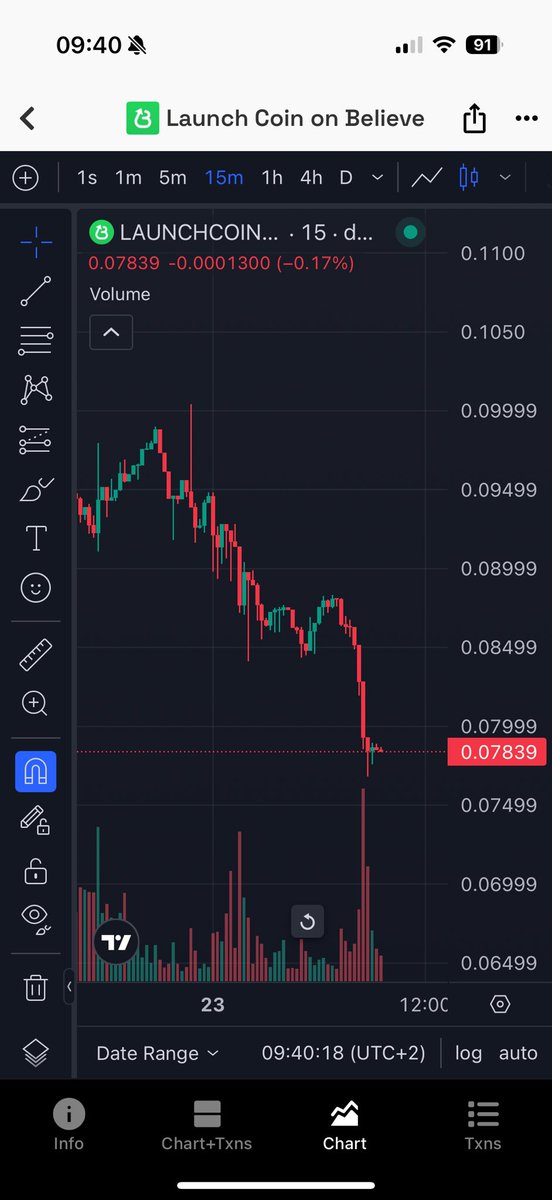 Crypto_Noob03's tweet photo. $KLED LTF reaction on timeline beef

Vs LAUNCHCOIN reaction

Should tell you enough

Believe eco was the only thing holding $KLED back, now its time to take over https://t.co/WUQ7GLkUju