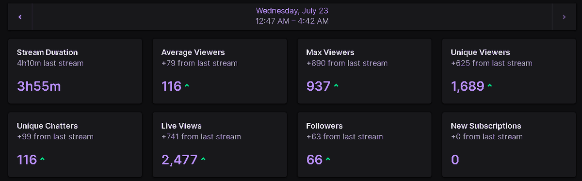 Gracias a todos por este stream y a <a href="/gorilonfn/">GORILON</a> y <a href="/jjoacofv/">Joaco</a> por el raid, me la re subieron fue el mejor stream desde que estoy en br💜