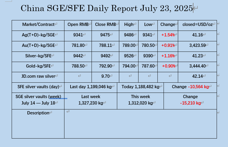 oriental_ghost's tweet image. There are 87,600 silver enterprises in China. 1,627 new registrations were made in 2024, and 909 have been registered this year. CCTV reports that silver sales are boom boom boom in major cities. And July 23's data.Silvers are new high !