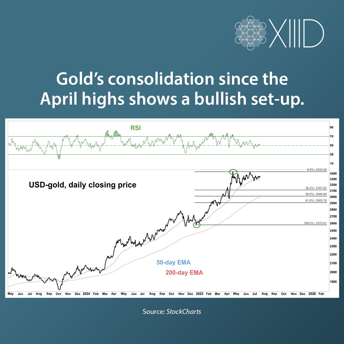 WhatILearnedTW's tweet image. As noted previously, the choppy price-action in USD-gold has caused whipsaws for short-term traders and large swings in sentiment.
This kind of volatility is often part of a healthy consolidation before a trend resumes. Interested to learn more? Book a call:…