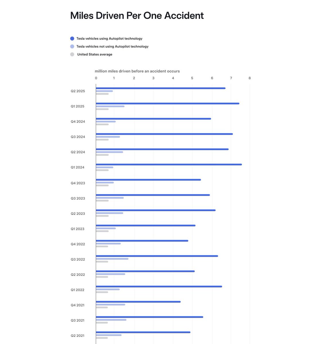 BastianBraun121's tweet image. 🚨 BREAKING: Tesla Autopilot & FSD Safety Q2 2025:
⚡️ 1 crash per 6.69M miles driven
⚡️ US average: 1 per 702K miles (NHTSA/FHWA 2023)
Safer with Tesla!