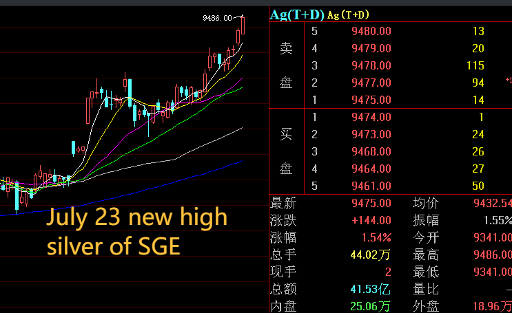 oriental_ghost's tweet image. There are 87,600 silver enterprises in China. 1,627 new registrations were made in 2024, and 909 have been registered this year. CCTV reports that silver sales are boom boom boom in major cities. And July 23's data.Silvers are new high !