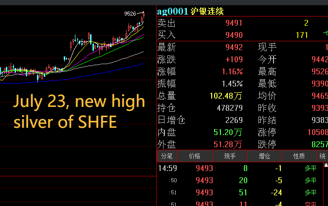 oriental_ghost's tweet image. There are 87,600 silver enterprises in China. 1,627 new registrations were made in 2024, and 909 have been registered this year. CCTV reports that silver sales are boom boom boom in major cities. And July 23's data.Silvers are new high !