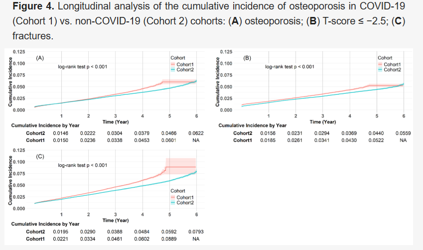 HarrySpoelstra's tweet image. Long-Term Impact of COVID-19 on Osteoporosis Risk Among Patients Aged ≥50 Years with New-Onset Overweight, Obesity, or Type 2 Diabetes: A Multi-Institutional Retrospective Cohort Study
🔥IMPORTANT:
➡️This large Taiwanese, multicenter retrospective cohort study demonstrates…