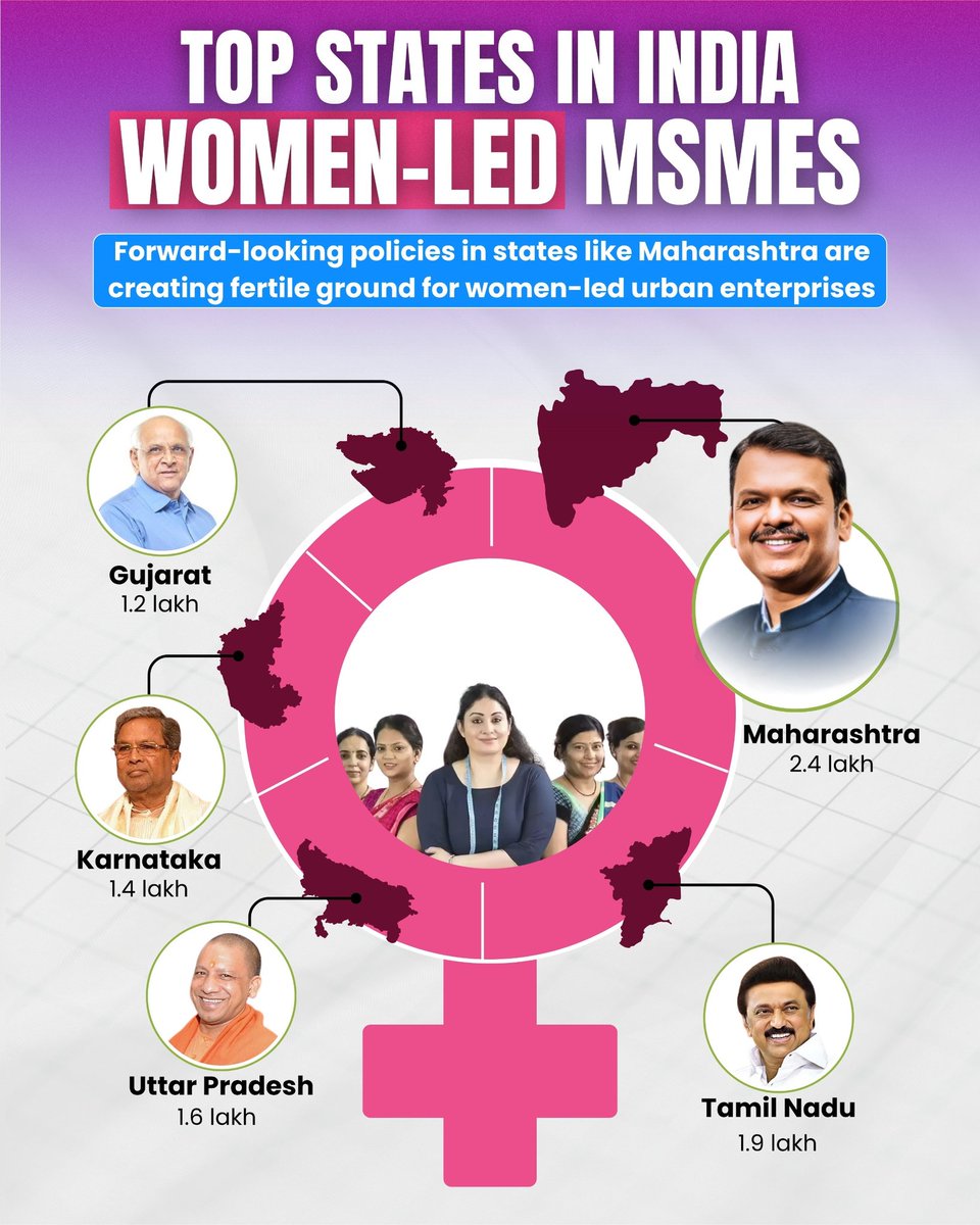 Making State Progressive In True Sense. 

Fadnavis Lead Maharashtra Tops In India When It Comes To Women Lead MSMES.