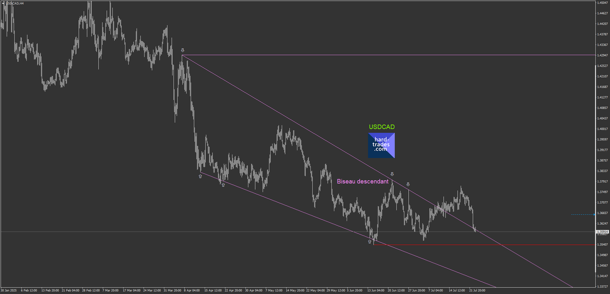 HardTrades's tweet photo. USDCAD H4 Biseau descendant
https://t.co/osIyOgVNcS et https://t.co/jXT16wiio1 https://t.co/w1YjTHE2eD
