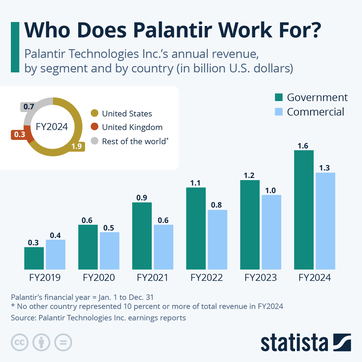 🚨 BREAKING: Palantir: Oltre 113 Milioni di Dollari in Spese Federali e Contratto da 795 Milioni con il Dipartimento della Difesa