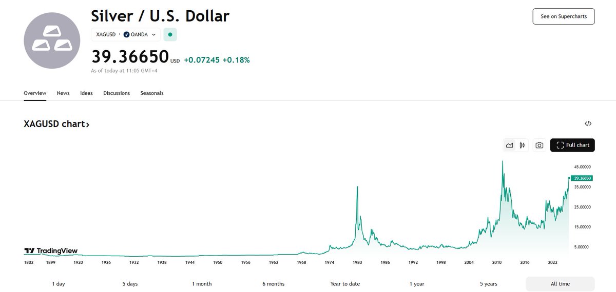 thecryptoradiox's tweet image. Silver just hit a 14-year high.
Silver 2011: $39.6
Silver today: $39.6
BTC 2011: $1
BTC today: $118k