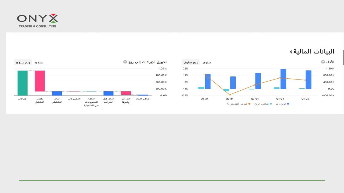 Stocks_Onyx's tweet photo. 📊تابع التحليل المالي لسهم #منازل || #MANAZEl 👇- الأربعاء 23 يوليو 2025
#السوق_الكويتي #بورصة_الكويت #boursakuwait #تداول #سوق_الأسهم #الاسهم #الكويتية #المؤشر_العام #الكويت #kuwait https://t.co/8TmsZhQM2k