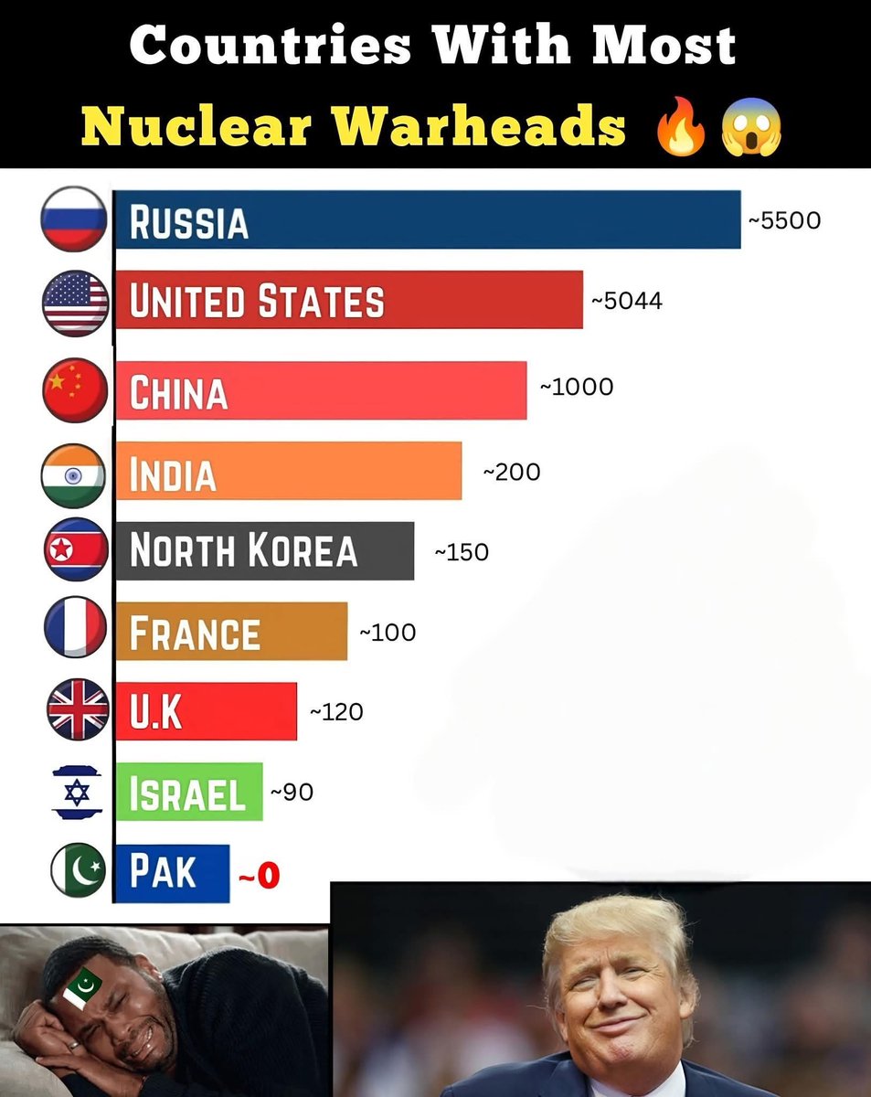 ssaratht's tweet image. Why is it 0 for 🇵🇰? Who can guess?
PS: I know community notes will be written for this, as officially there’s a number given to Pakistan.
🇮🇳🙏🇮🇳🙏🇮🇳