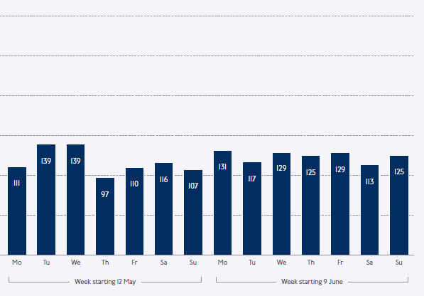 RossLydall's tweet image. Daily usage of the Silvertown cycle shuttle bus has ranged from 299 cyclists (on the opening day) to just 53 eight days later.
It's time to let people without bikes use this free bus (subject to space), or it'll be axed...