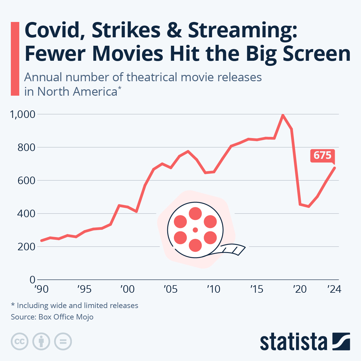 🚨 BREAKING: "Calo delle Uscite Cinematografiche in Nord America Post-Pandemia"