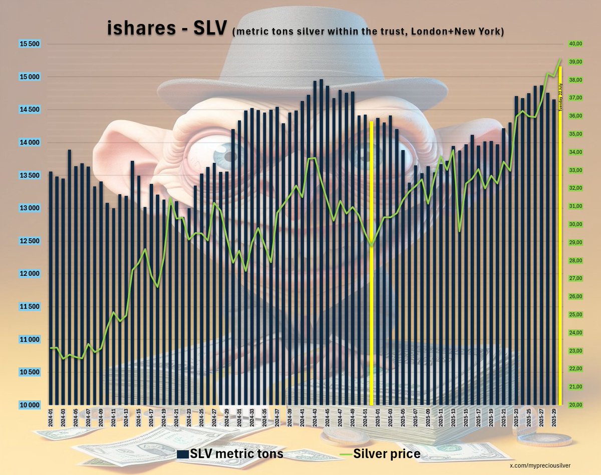 mypreciousilver's tweet image. “Free float” of silver in LBMA is vanishing: SLV rocketing up 500 metric tons the 2 first days of the week.
Normally I don’t report on daily basis, but this is huge:
SLV has added 17.7 million shares on Monday-Tuesday. That means from JP Morgan’s LBMA vaults, 500 metric tons…