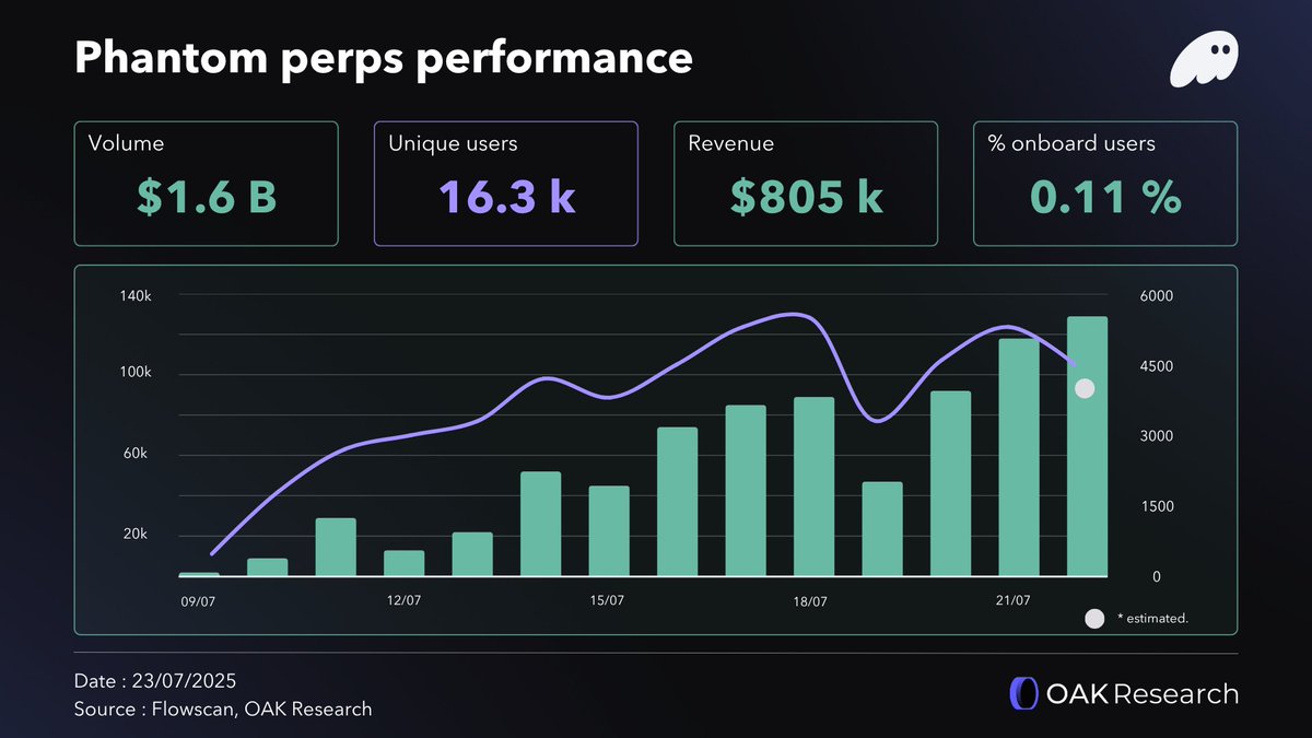 🟣 Update on Phantom x Hyperliquid On July 9, @phantom announced the  integration of perpetual trading for its users via @HyperliquidX Builder  Codes. ◽️ In just 2 weeks, Phantom has already processed