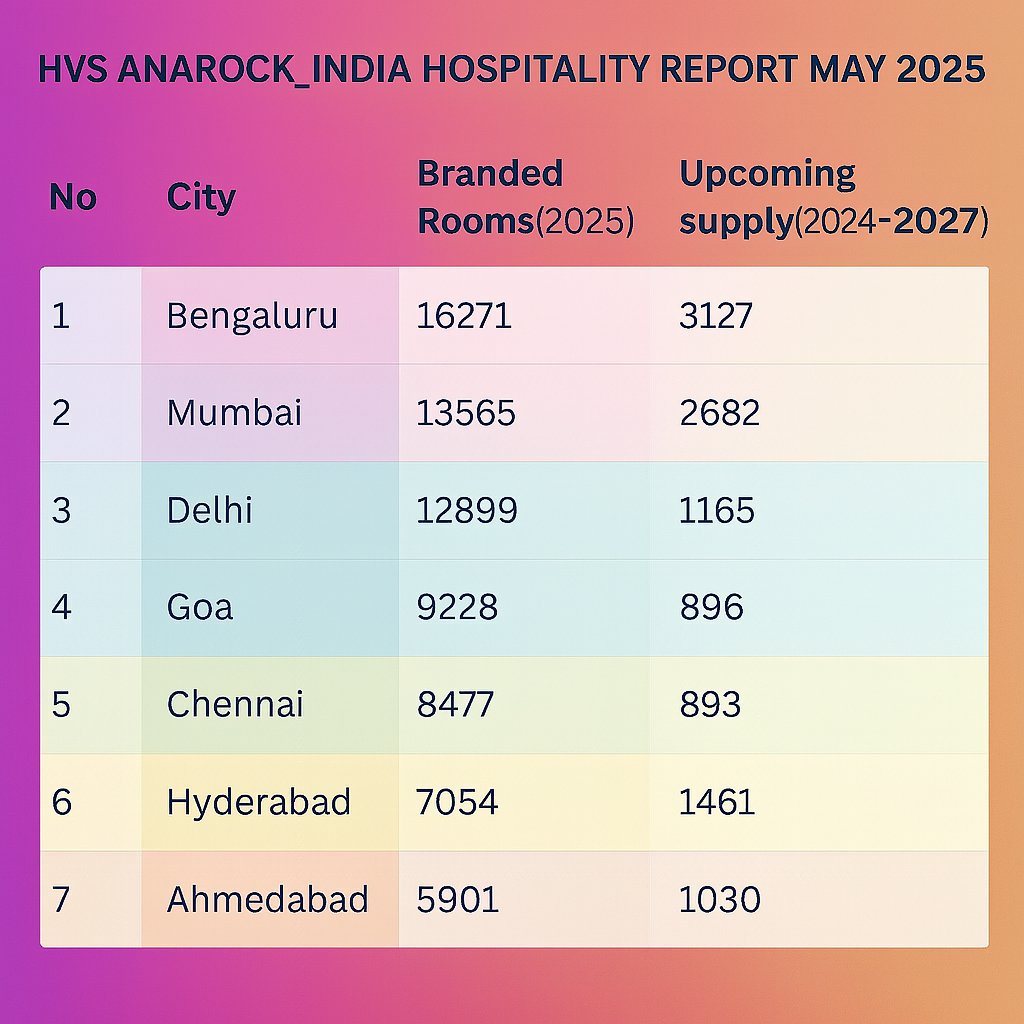 epic_bengaluru's tweet photo. 🚨Bengaluru after leading with office space now has highest number of branded hotel inventory🥇and  supply 😎

Existing, 
Four seasons, Ritz Carlton, JW Mariott, Taj, Oberoi, Shangri-La, Den, Hilton, Conrad, Grand Mercure

Upcoming, 
St Regis, Hilton, W , Westin, Radisson 🔥 https://t.co/2Rb1Vlk9AD