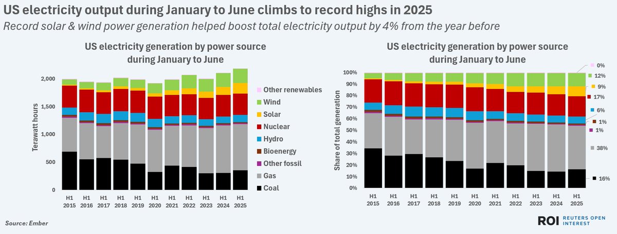 ReutersCommods's tweet image. Key US electricity price and output trends so far in 2025 - column by @GavinJMaguire reuters.com/business/energ…