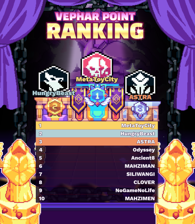 🎉 The Vephar Raid Event has officially concluded!

Congrats to all the winners who showcased their PvP skills! Rewards have been sent to the wallet addresses connected to the DApp.
🔗 dapp.pixelheroes.io

See you in the next battle! ⚔️