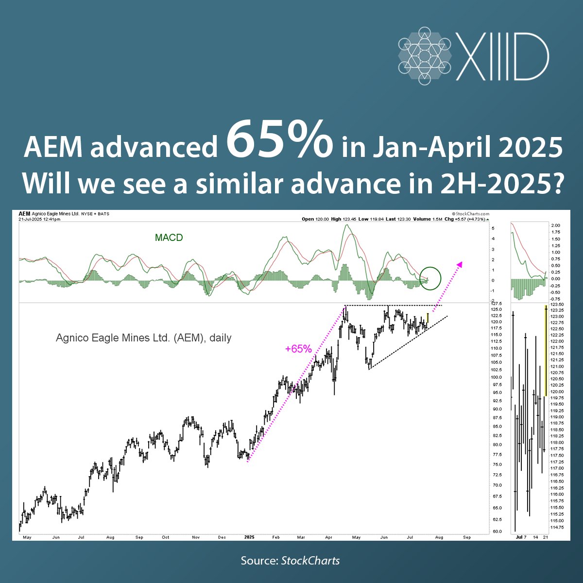 WhatILearnedTW's tweet image. Back in May 2024, we hosted a webinar entitled The Case for Gold Miners and Agnico Eagle Mines, with 13D Research & Strategy’s Senior Managing Director, Jay A. Sellick and Ammar Al-Joundi, President and CEO of Agnico Eagle Mines. The stock price has since doubled.
13D clients…