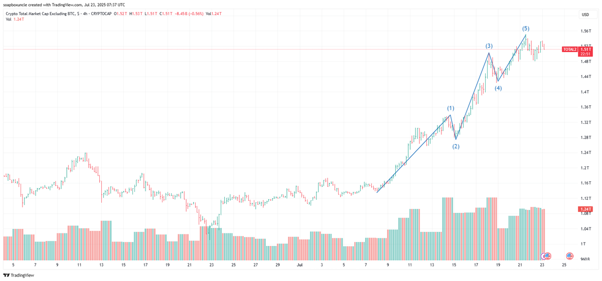 soapboxuncle's tweet image. Further evidence that #altseason may be over. Using #ElliotWaveTheory, the 4-hour chart of #TOTAL2 (total market cap excluding #BTC) seems to suggest that Wave 5 has been completed. #Crypto #MarketAnalysis