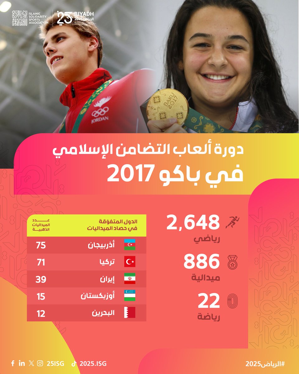 من باكو 2017، واصلت #دورة_ألعاب_التضامن_الإسلامي حضورها بتوسّع يعكس تعدد الرياضات 🇦🇿🔝

2️⃣2️⃣ رياضة كانت جزءًا من منافسات النسخة الرابعة.. فماذا ينتظرنا في #الرياض2025؟ 🏅