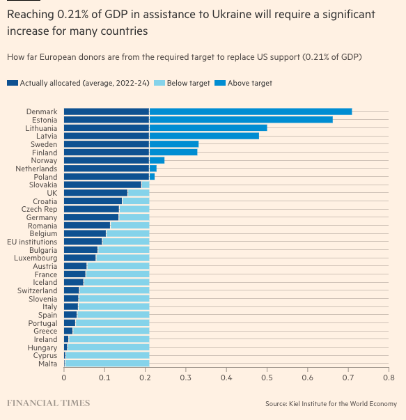 dagdetter's tweet image. European governments spent just 0.1% of GDP per annum on Ukraine. Even if they doubled it, it would still be less than half of what Denmark and the Baltics are doing, and much the same as Poland and the Netherlands.
@martinwolf_ @FT
@kielinstitute
ft.com/content/b9d7c6…