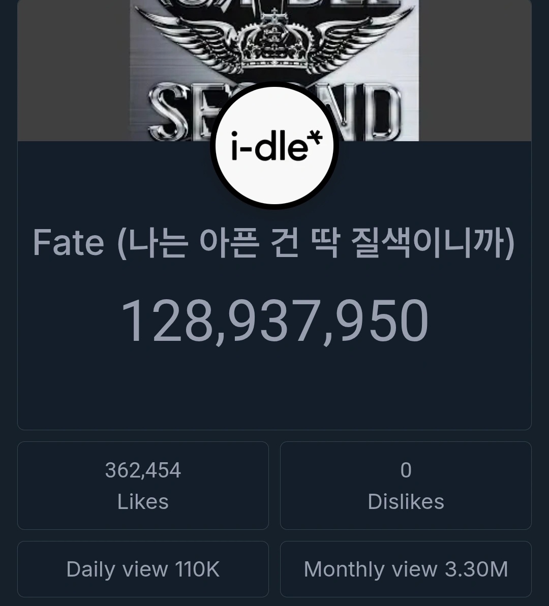 niyonnie's tweet image. Currently, i-dle's "Fate" (audio) gets more daily views than "Good Thing" and "Tomboy" on YouTube. This is despite being purely audio.
Fate β 110k views.
Good Thing β 101k views. π¨
Tomboy β 98,9k views.
#idle #μμ΄λ€ @official_i_dle #Fate #Good_Thing #Tomboy