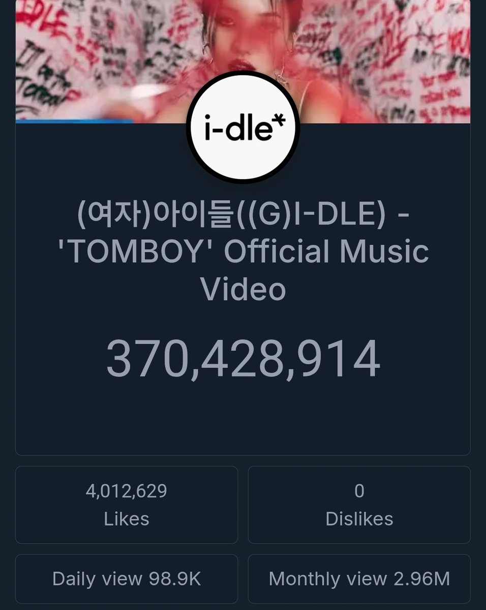 niyonnie's tweet image. Currently, i-dle's "Fate" (audio) gets more daily views than "Good Thing" and "Tomboy" on YouTube. This is despite being purely audio.
Fate β 110k views.
Good Thing β 101k views. π¨
Tomboy β 98,9k views.
#idle #μμ΄λ€ @official_i_dle #Fate #Good_Thing #Tomboy