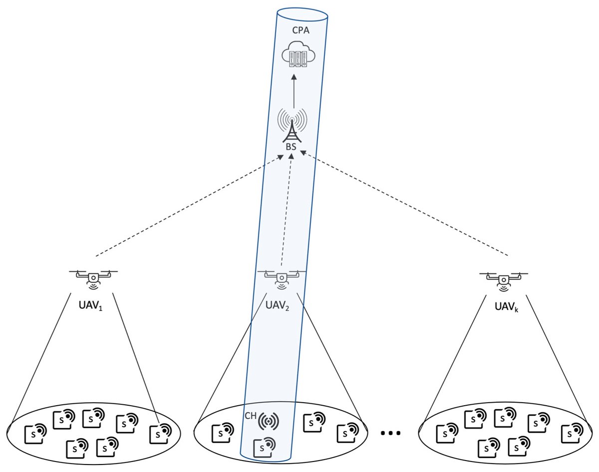 Journal of Sensor and Actuator Networks (@jsan_mdpi) on Twitter photo 📢Read our #HighlyCitedPapers
📚 Availability of Services in Wireless Sensor Network with Aerial Base Station Placement
👨🔬By Igor Kabashkin
🔗 Read for free: mdpi.com/2224-2708/12/3…
#WSANs #UAVs #IoT
<a href="/MDPI/">MARIA DEL PINO ILLAD</a>
<a href="/MDPIEngineering/">MDPI Engineering</a>
<a href="/JSAN_MDPI/">Journal of Sensor and Actuator Networks</a> 📢Read our #HighlyCitedPapers
📚 Availability of Services in Wireless Sensor Network with Aerial Base Station Placement
👨🔬By Igor Kabashkin
🔗 Read for free: mdpi.com/2224-2708/12/3…
#WSANs #UAVs #IoT
<a href="/MDPI/">MARIA DEL PINO ILLAD</a>
<a href="/MDPIEngineering/">MDPI Engineering</a>
<a href="/JSAN_MDPI/">Journal of Sensor and Actuator Networks</a>