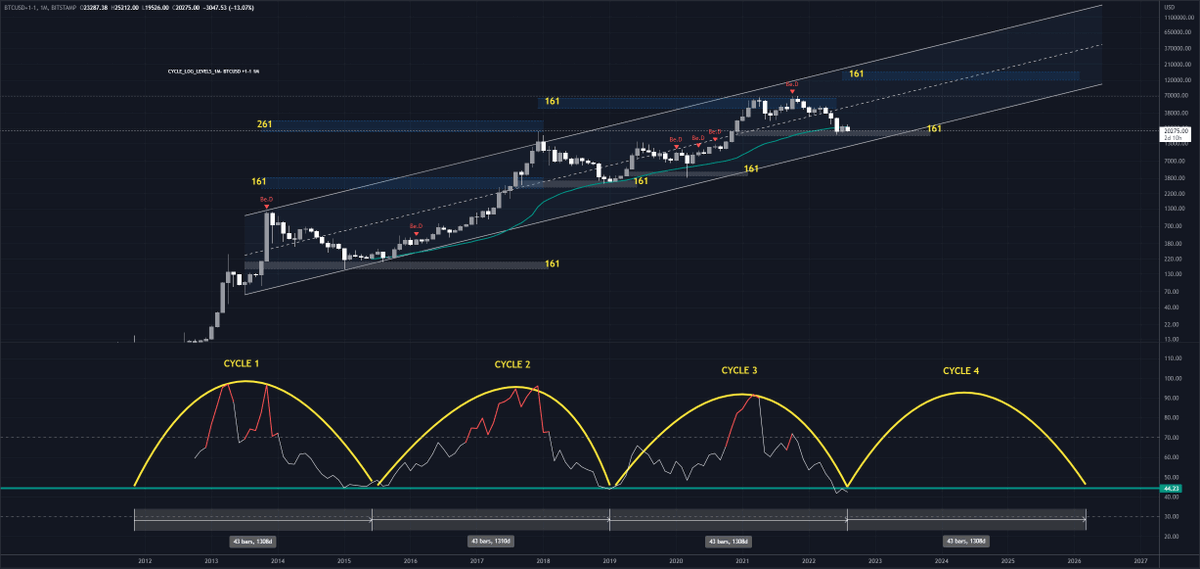 <a href="/mooncat2878/">MoonCat</a> i always liked these 2 predictions, i cannot remember exactly where i saw them, but i saved them

on the left is how cycles go more or less price and time wise, on the right are levels based on 161 and 261 targets and retracemenst of fibonacci

personally i think that since btc