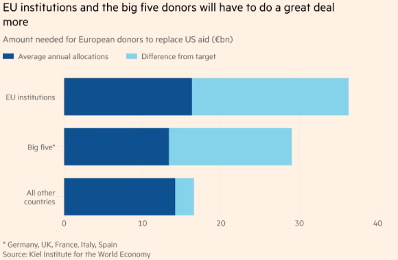 dagdetter's tweet image. Larger countries in the EU must give significantly more, notably France, Italy and Spain. Germany has mobilised just 0.13 % of GDP, France gives less than half of that. Both could and should offer much more. So could others.
@martinwolf_ @FT
ft.com/content/b9d7c6…